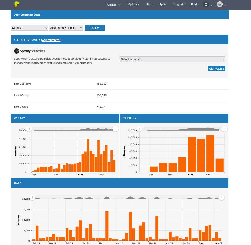Promozione musicale su Spotify - Risultati